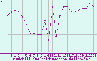 Courbe du refroidissement olien pour Fains-Veel (55)