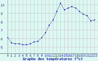 Courbe de tempratures pour Anglars St-Flix(12)