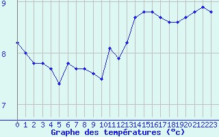 Courbe de tempratures pour Fontenermont (14)