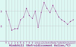 Courbe du refroidissement olien pour Lanvoc (29)