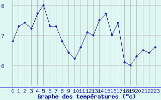 Courbe de tempratures pour Ploumanac