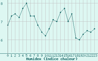 Courbe de l'humidex pour Ploumanac'h (22)