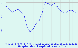 Courbe de tempratures pour Lagny-sur-Marne (77)