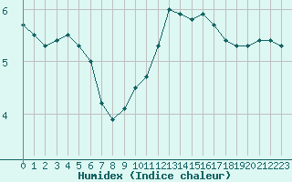 Courbe de l'humidex pour Lagny-sur-Marne (77)