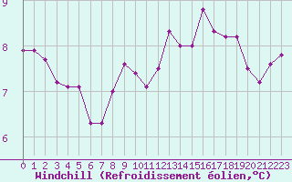 Courbe du refroidissement olien pour Malbosc (07)