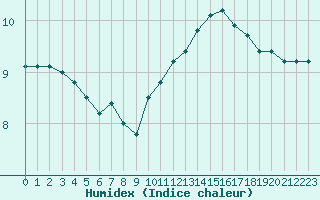 Courbe de l'humidex pour Laval (53)