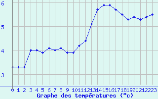 Courbe de tempratures pour Almenches (61)