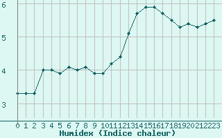 Courbe de l'humidex pour Almenches (61)