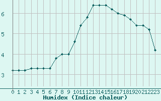 Courbe de l'humidex pour Cap de la Hve (76)