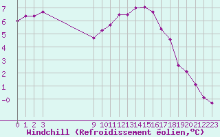 Courbe du refroidissement olien pour Bellengreville (14)