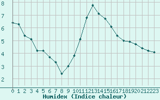 Courbe de l'humidex pour Cernay-la-Ville (78)