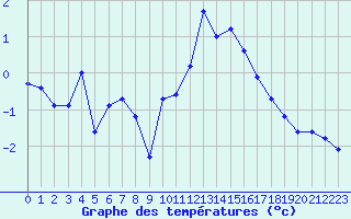 Courbe de tempratures pour Landser (68)