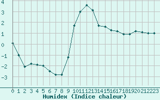 Courbe de l'humidex pour Luxeuil (70)