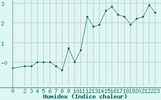 Courbe de l'humidex pour Grimentz (Sw)