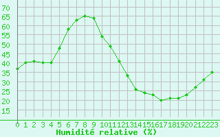 Courbe de l'humidit relative pour Ciudad Real (Esp)