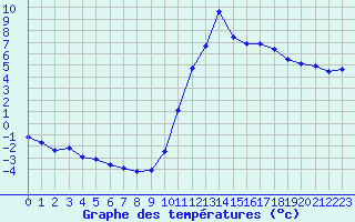 Courbe de tempratures pour Sisteron (04)