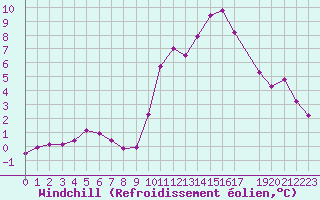 Courbe du refroidissement olien pour Plussin (42)