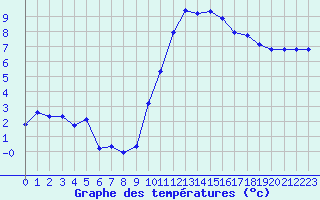 Courbe de tempratures pour La Beaume (05)