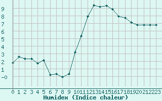 Courbe de l'humidex pour La Beaume (05)