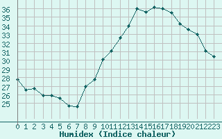 Courbe de l'humidex pour Roujan (34)