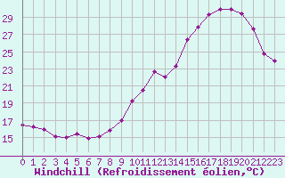 Courbe du refroidissement olien pour Saint-Nazaire (44)