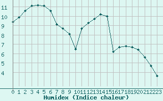 Courbe de l'humidex pour Aizenay (85)