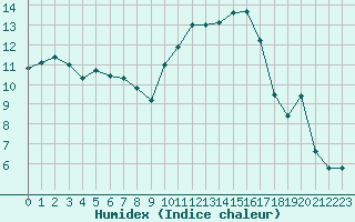 Courbe de l'humidex pour Avignon (84)