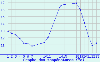 Courbe de tempratures pour Saint-Haon (43)