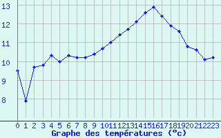 Courbe de tempratures pour Vannes-Sn (56)