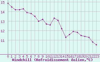 Courbe du refroidissement olien pour Engins (38)