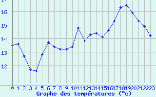 Courbe de tempratures pour Baye (51)