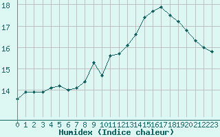 Courbe de l'humidex pour Pic du Soum Couy - Nivose (64)