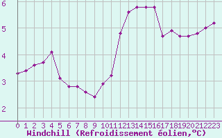 Courbe du refroidissement olien pour Prigueux (24)
