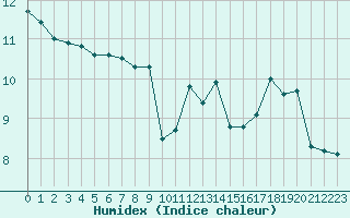 Courbe de l'humidex pour Thomery (77)