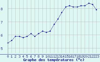 Courbe de tempratures pour Fains-Veel (55)