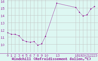 Courbe du refroidissement olien pour Saint-Maximin-la-Sainte-Baume (83)