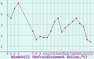 Courbe du refroidissement olien pour Guret (23)