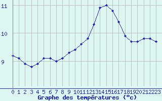 Courbe de tempratures pour Gurande (44)