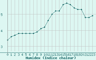 Courbe de l'humidex pour Eu (76)