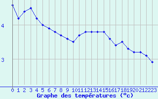 Courbe de tempratures pour Miribel-les-Echelles (38)