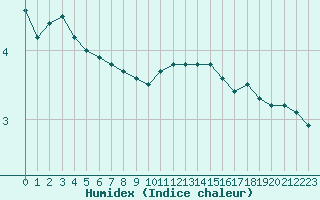 Courbe de l'humidex pour Miribel-les-Echelles (38)