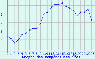 Courbe de tempratures pour Haegen (67)