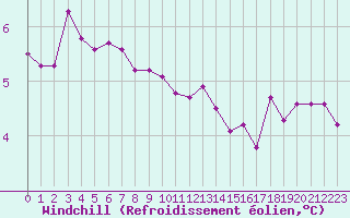 Courbe du refroidissement olien pour Ile du Levant (83)