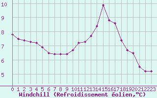 Courbe du refroidissement olien pour Croisette (62)