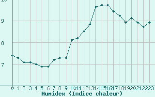 Courbe de l'humidex pour Lannion (22)