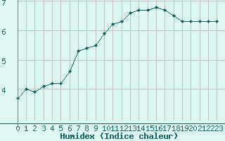 Courbe de l'humidex pour Gros-Rderching (57)