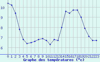 Courbe de tempratures pour Le Vigan (30)