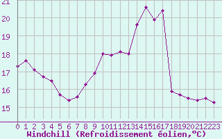 Courbe du refroidissement olien pour Agen (47)