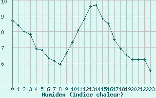 Courbe de l'humidex pour Cavalaire-sur-Mer (83)