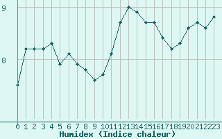 Courbe de l'humidex pour Cap Gris-Nez (62)